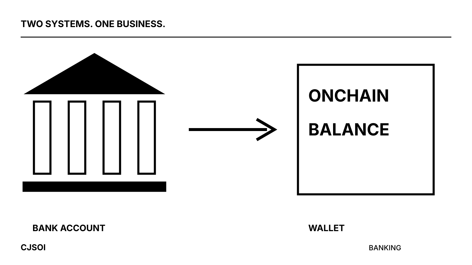 A bank account connected to an onchain balance