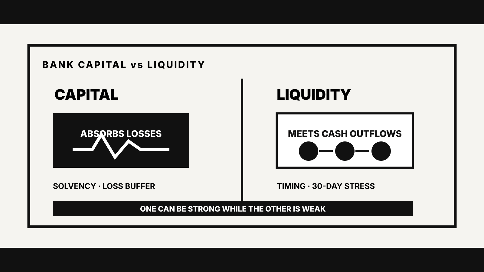 Monochrome comparison showing bank capital absorbing losses and bank liquidity meeting cash outflows over a 30-day stress period.