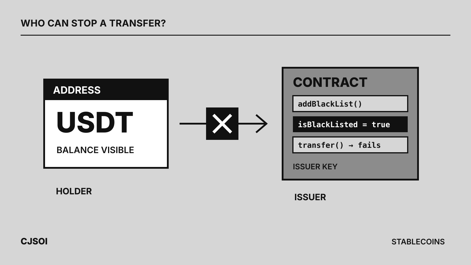 A USDT address with a visible balance, blocked by an issuer blocklist entry in the token contract.