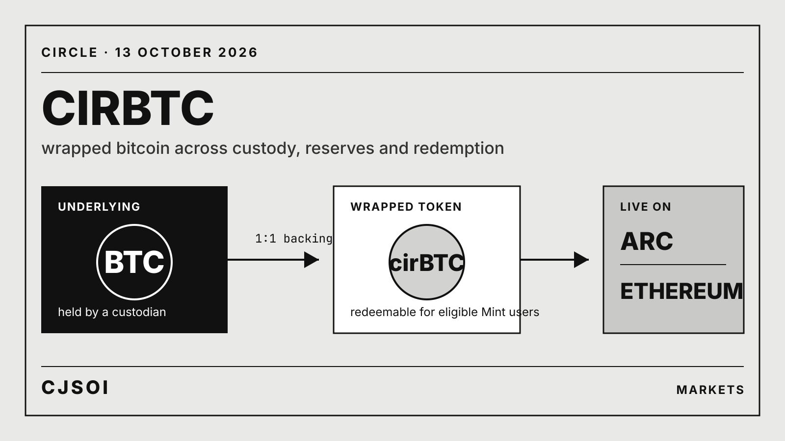 Diagram of cirBTC backed one-to-one by custodied bitcoin and available on Arc and Ethereum