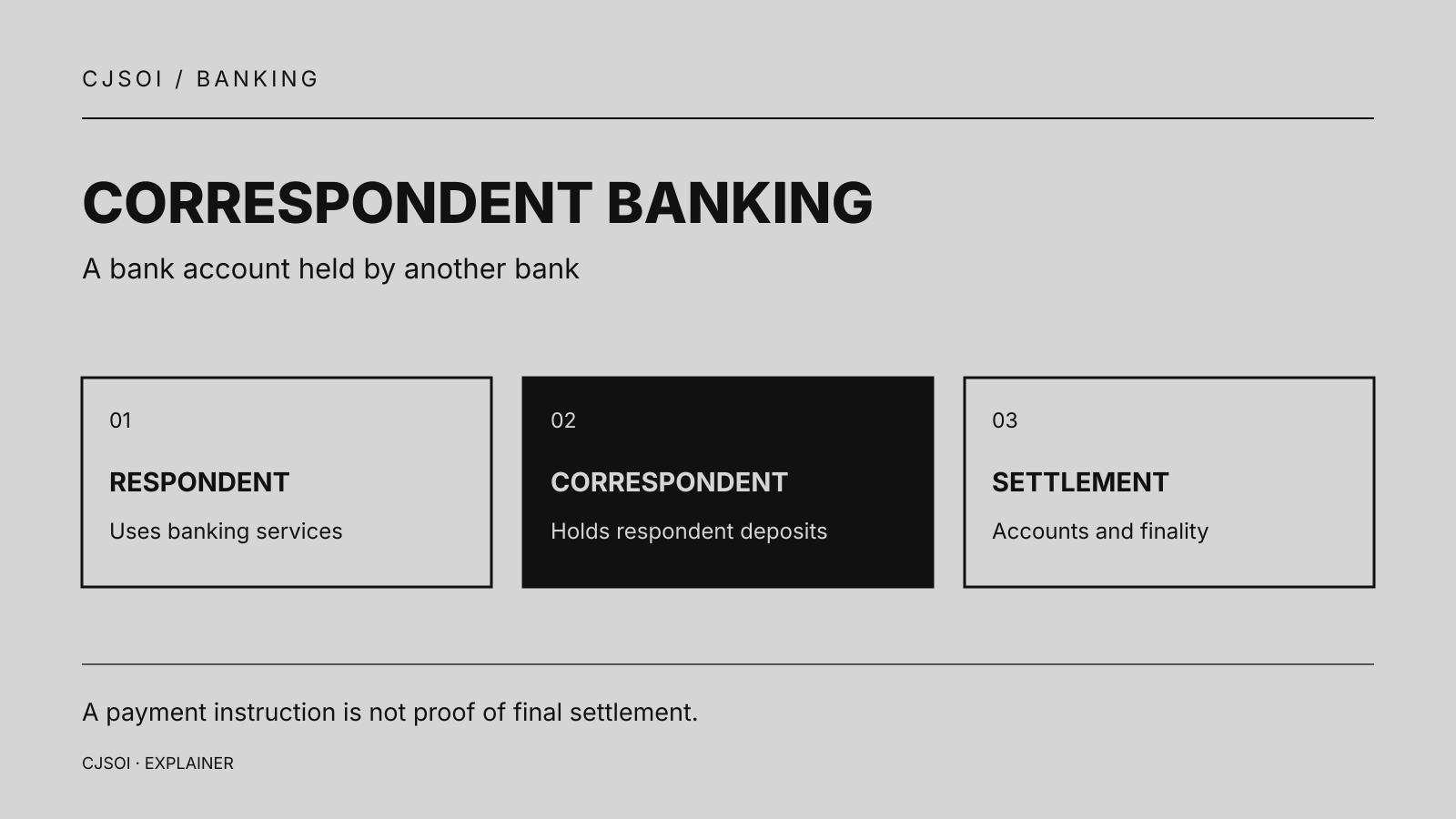 Correspondent banking roles: respondent, deposit-holding correspondent and settlement arrangements.