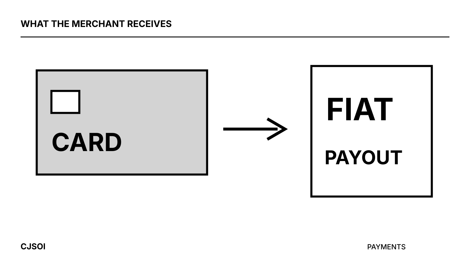 A card payment connected to a merchant fiat payout