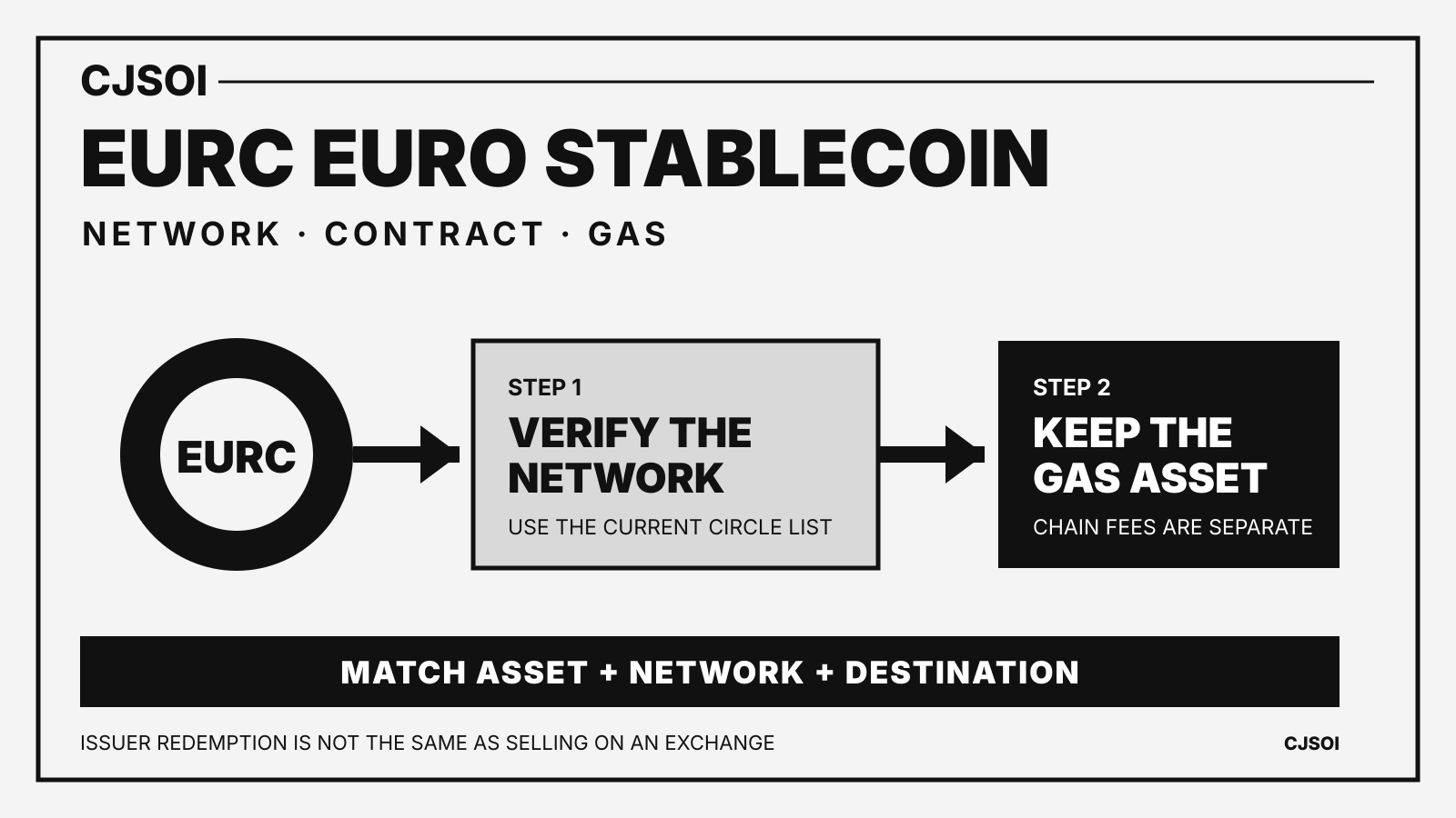 Diagram for sending EURC: verify the network against Circle's current list, keep the chain's gas asset for fees, and match asset, network and destination; issuer redemption differs from selling on an exchange
