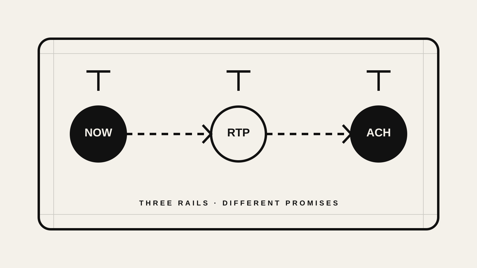 Three US payment rails connecting FedNow, RTP and ACH nodes