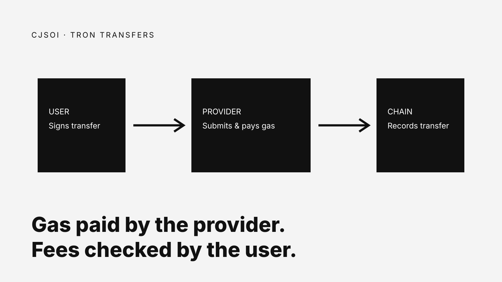 GasFree flow from user authorisation through provider submission to a blockchain record.