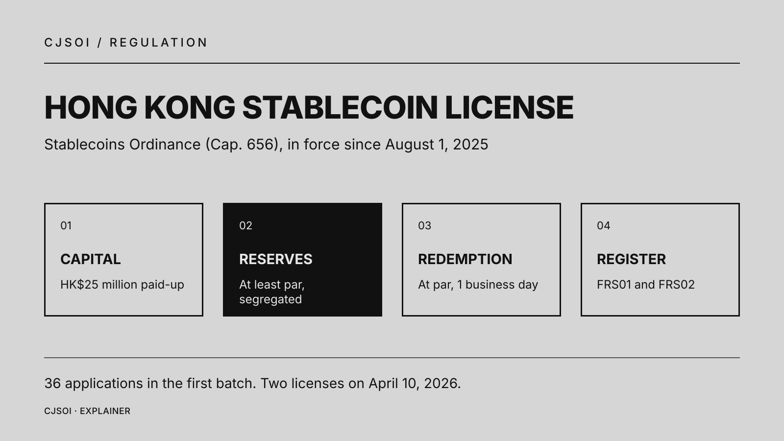 Four requirements of Hong Kong's stablecoin issuer license: HK$25 million paid-up capital, segregated reserves of at least par value, redemption at par within one business day, and the HKMA register listing licenses FRS01 and FRS02.