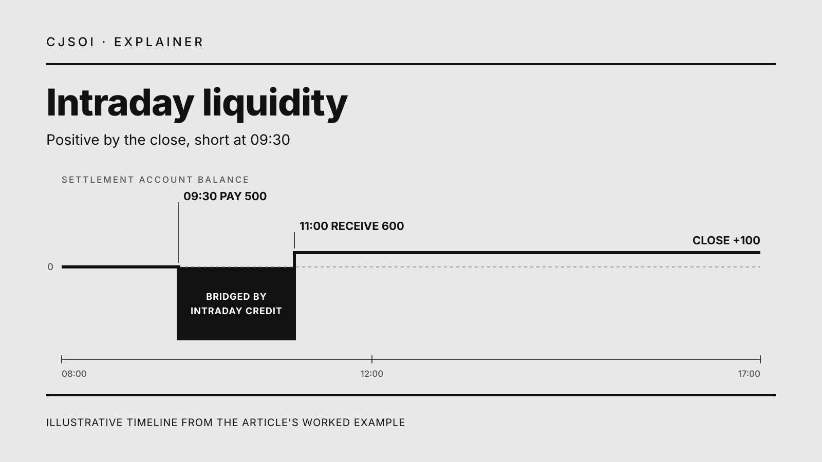 Black-and-white timeline of a settlement account balance: a payment of 500 at 09:30 pushes it below zero, the gap is bridged by intraday credit, and a receipt of 600 at 11:00 leaves it at +100 by the close.