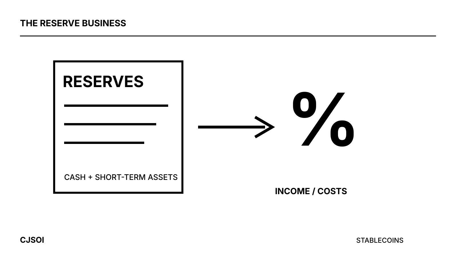 Reserve assets connected to interest income and costs