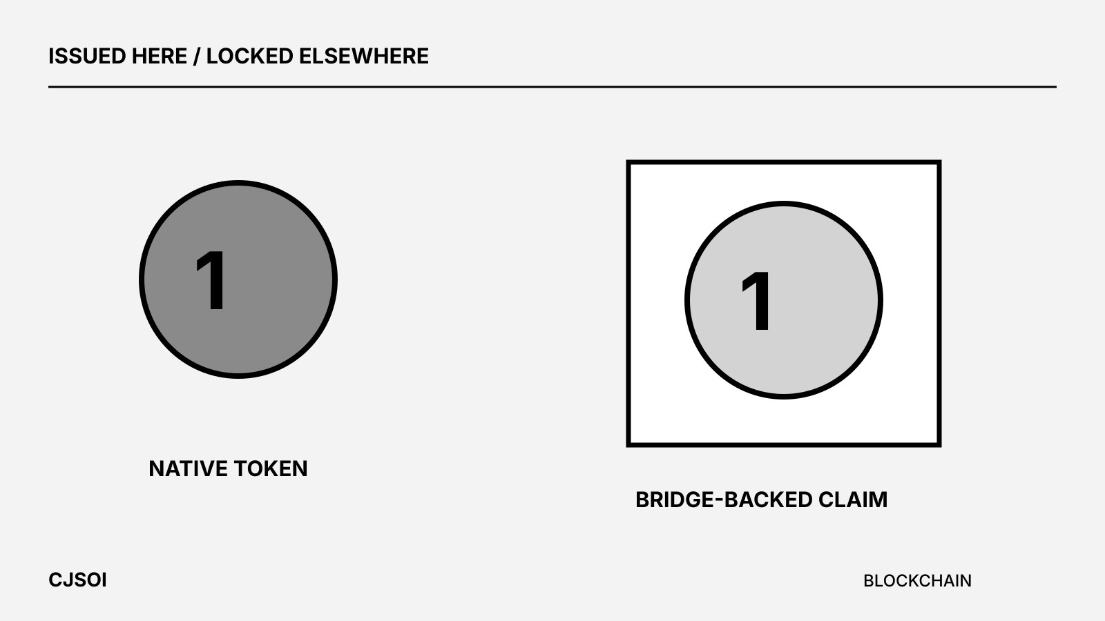 Native token issuance contrasted with a bridge-backed claim