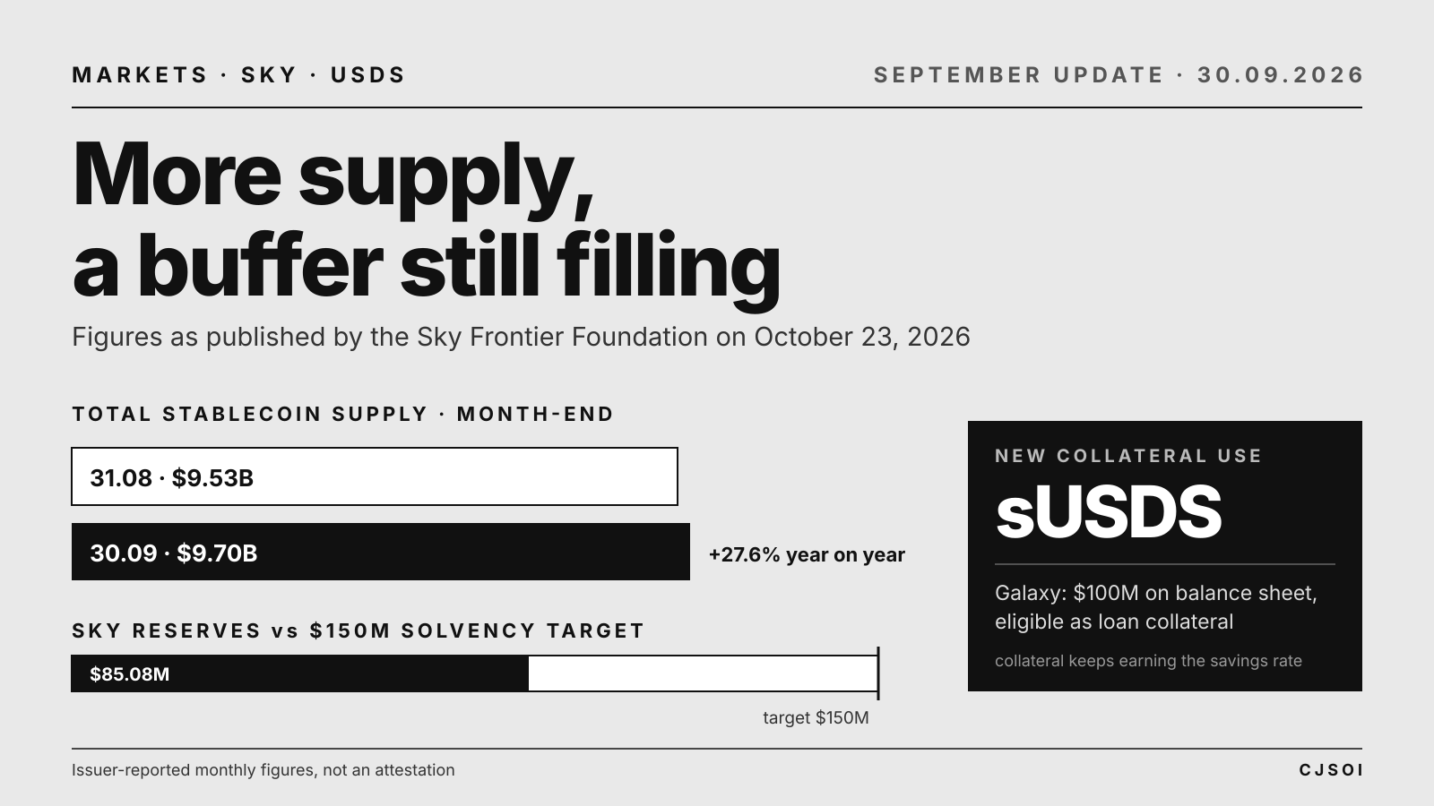 Chart of Sky's September 2026 update: total stablecoin supply rising from $9.53 billion at the end of August to $9.70 billion on September 30, Sky Reserves at $85.08 million against a $150 million target, and Galaxy accepting sUSDS as loan collateral