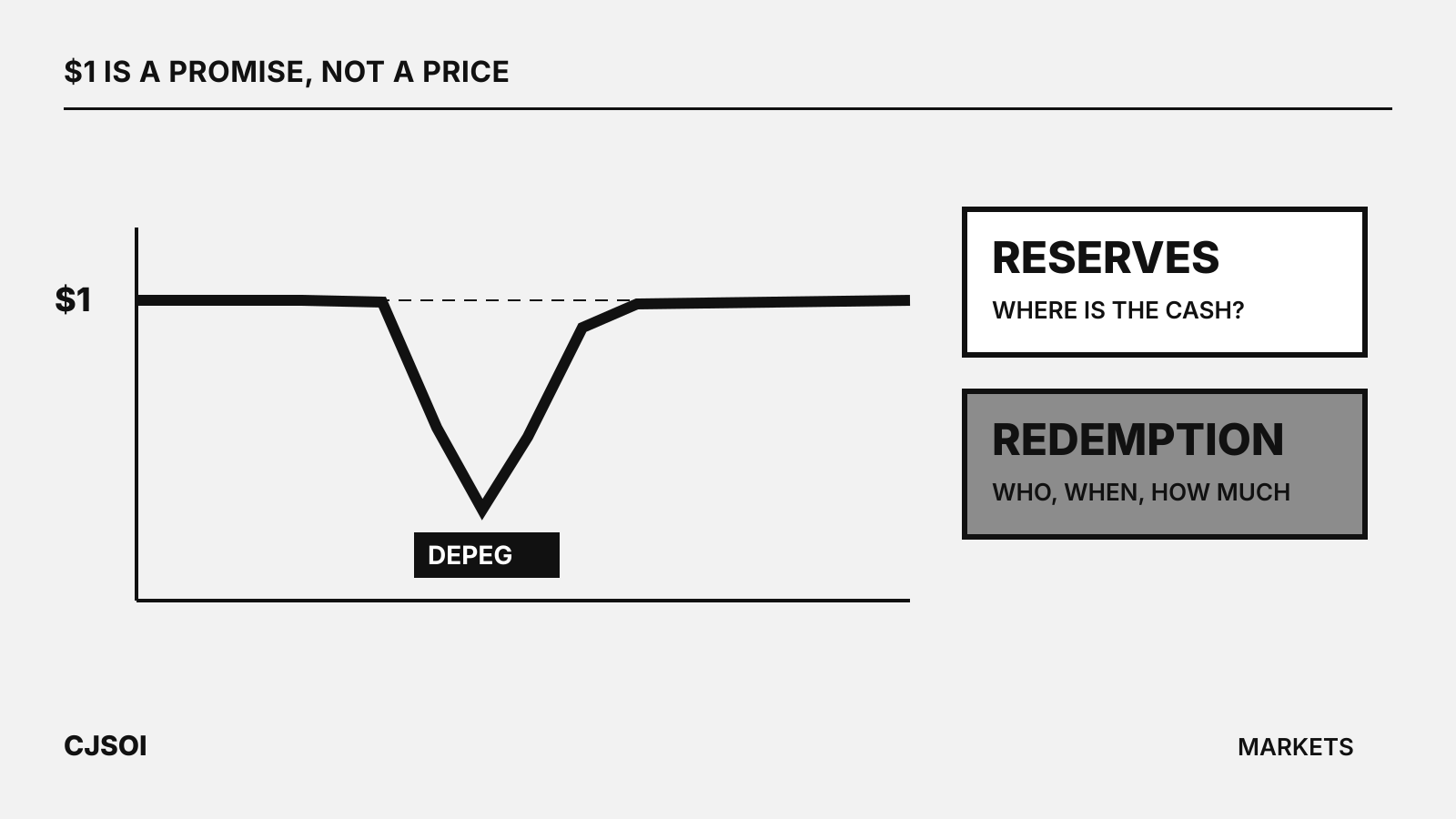 A price line holding at $1, dipping in a depeg and recovering, beside reserves and redemption boxes.