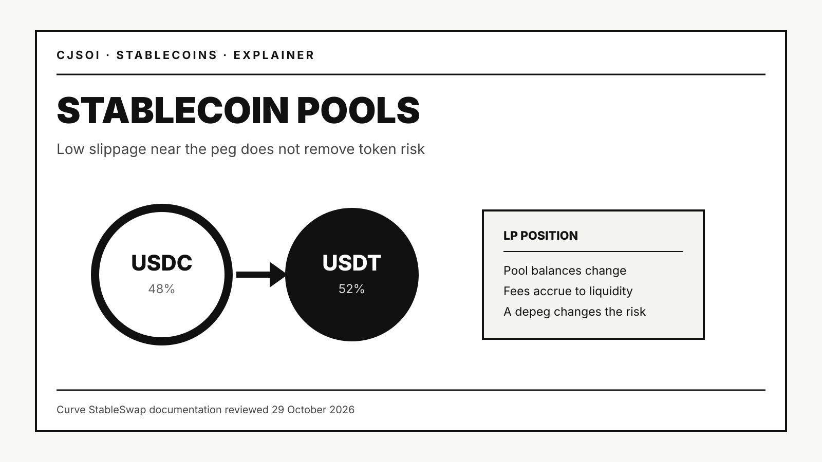 Monochrome CJSOI diagram of a stablecoin liquidity pool balancing USDC and USDT, with notes on changing balances, fees and depeg risk.
