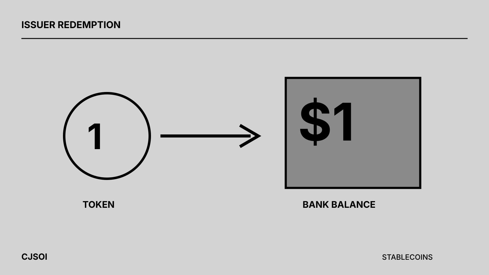 A stablecoin token exchanged for a dollar bank balance
