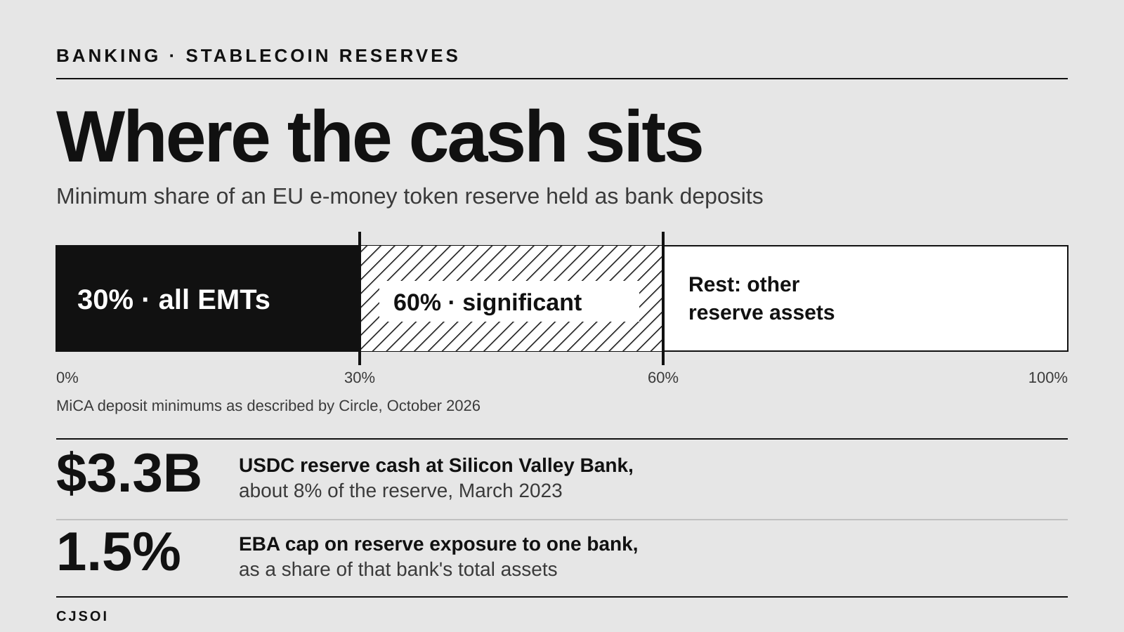 Bar diagram of the minimum share of an EU e-money token reserve held as bank deposits, 30% for all issuers and 60% for significant tokens as described by Circle, with two figures below: $3.3 billion of USDC reserve cash at Silicon Valley Bank in March 2023, about 8% of the reserve, and the EBA's 1.5% cap on reserve exposure to one bank.
