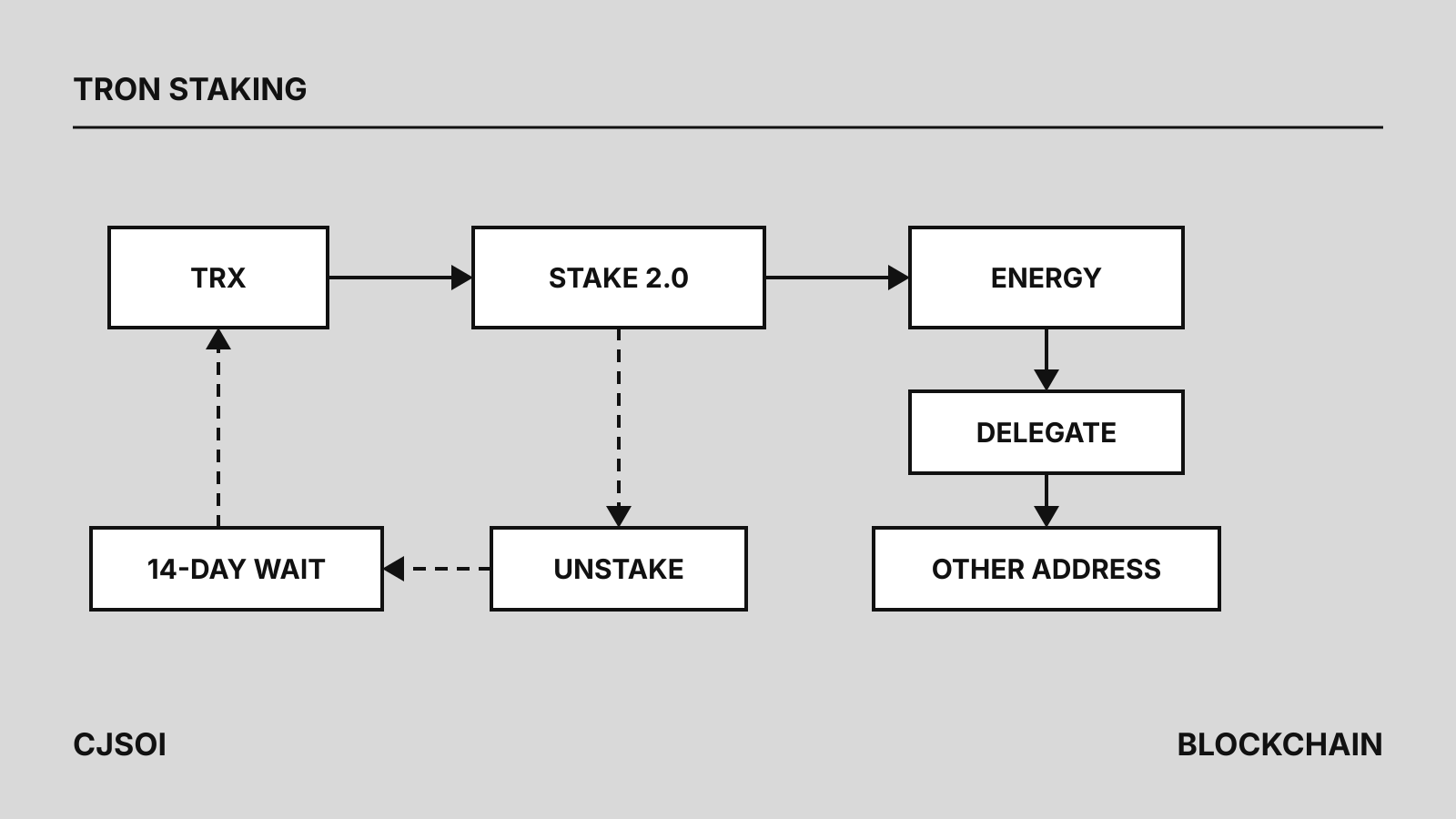 Line diagram of TRON staking: TRX flows to Stake 2.0 and then to energy, which can be delegated to another address; a dashed path shows unstaking, a 14-day wait and the TRX returning.