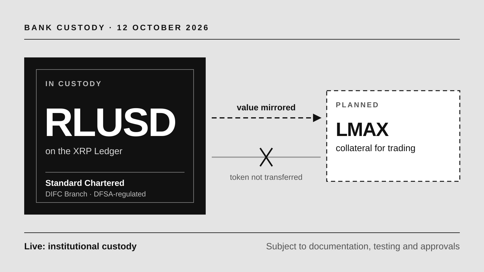 Diagram: RLUSD on the XRP Ledger held in Standard Chartered custody, with its value mirrored to LMAX as planned collateral while the token itself is not transferred