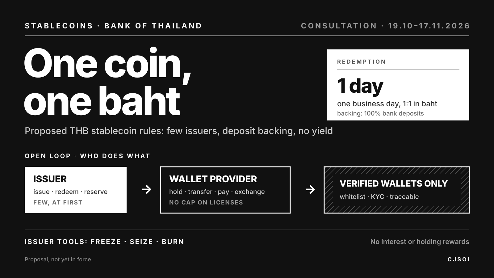 Diagram of the Bank of Thailand's proposed THB stablecoin model: a small number of issuers, licensed wallet providers and transfers limited to verified wallets, with redemption at one coin per baht within one business day and backing in bank deposits.