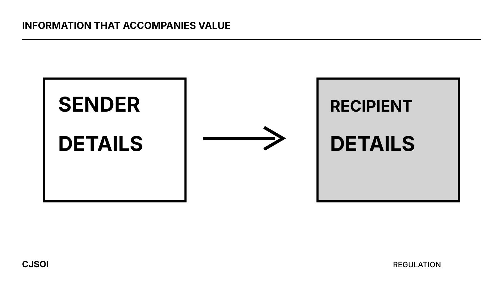 Sender and recipient information accompanying a transfer