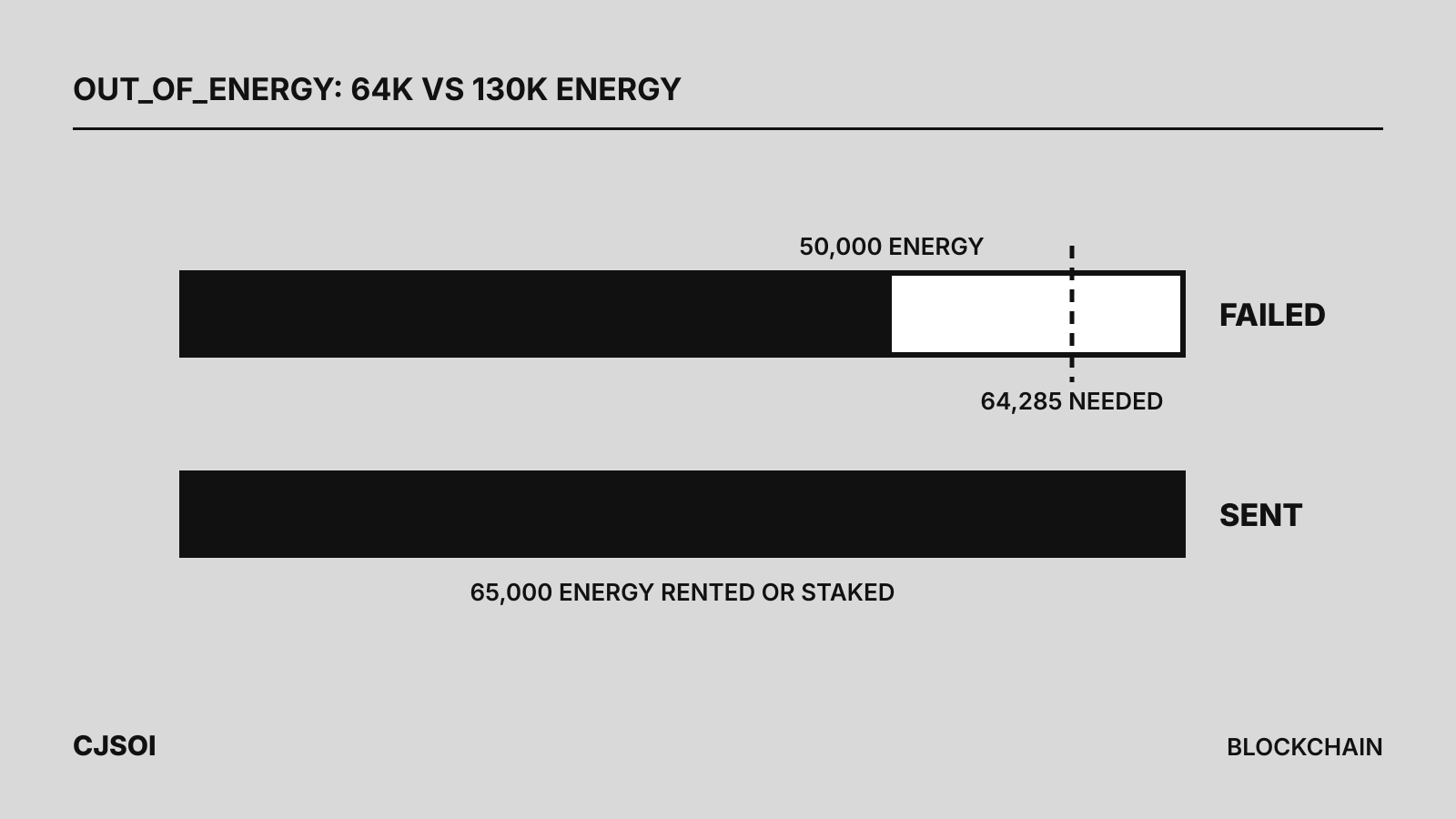 A USDT transfer failing at 50,000 energy short of the 64,285 needed, and succeeding with 65,000