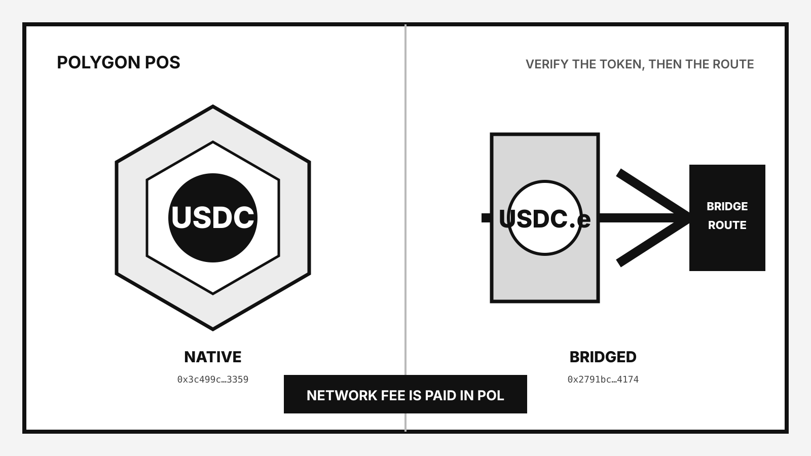 Native USDC and bridged USDC.e shown as separate Polygon PoS routes with their contract checks