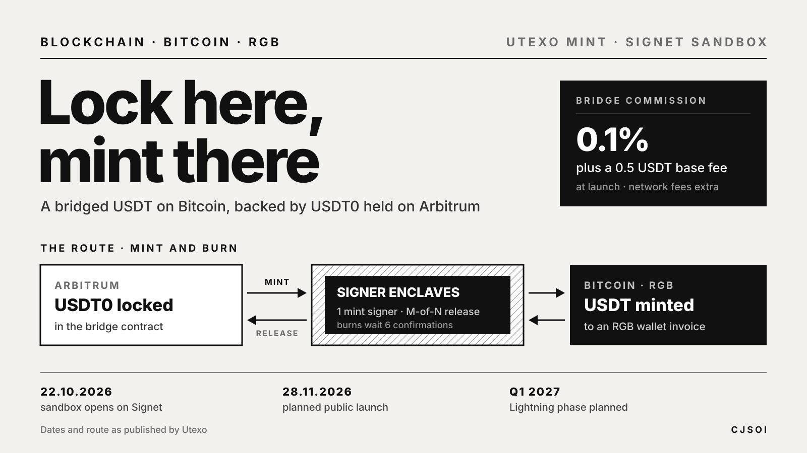 Diagram of Utexo's USDT on Bitcoin route: USDT0 locked on Arbitrum, signer enclaves, USDT minted to an RGB wallet on Bitcoin, with a 0.1% plus 0.5 USDT commission and the October 22, November 28 and Q1 2027 dates