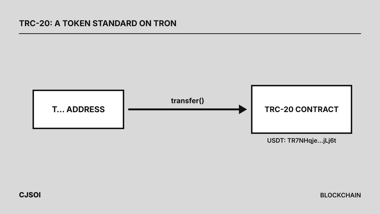 A TRON address calling transfer() on a TRC-20 token contract